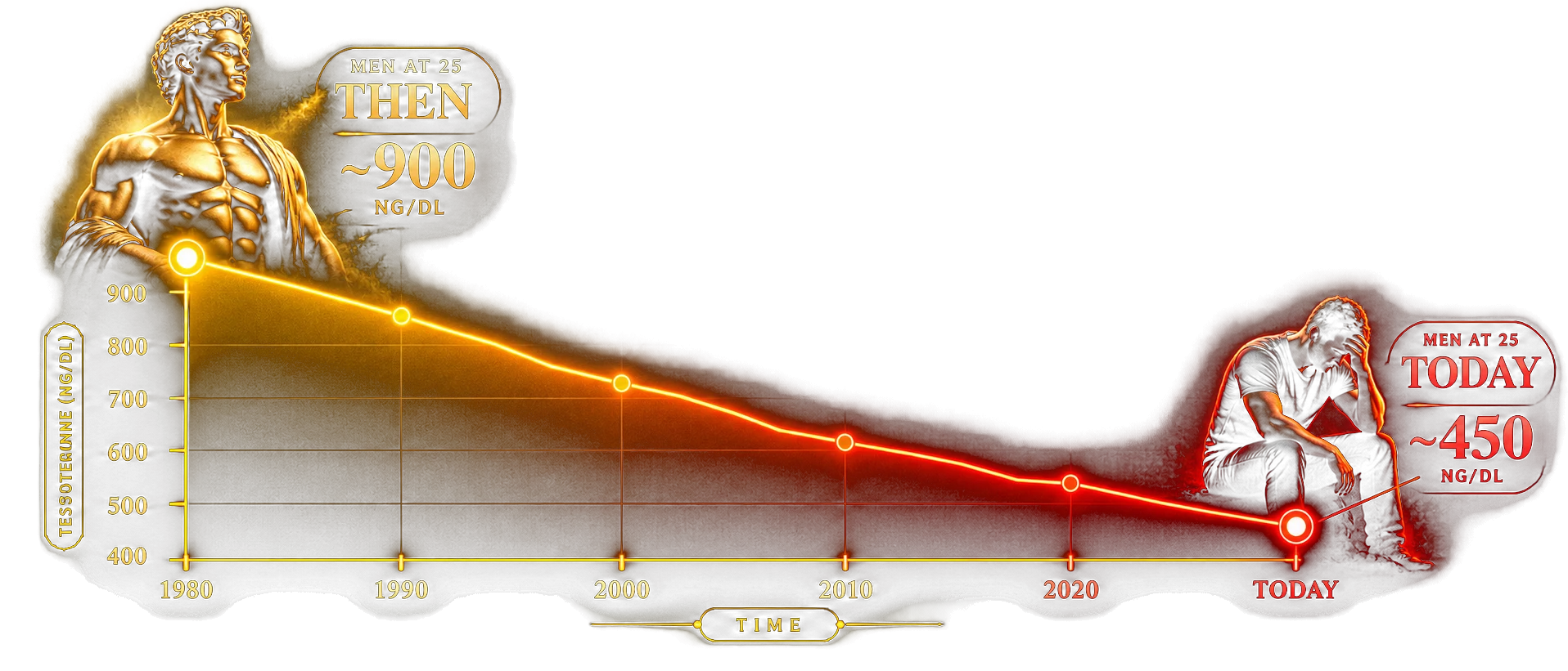 Testosterone decline graph, 1980 to today: men at 25 then ~900 ng/dl, men at 25 today ~450 ng/dl